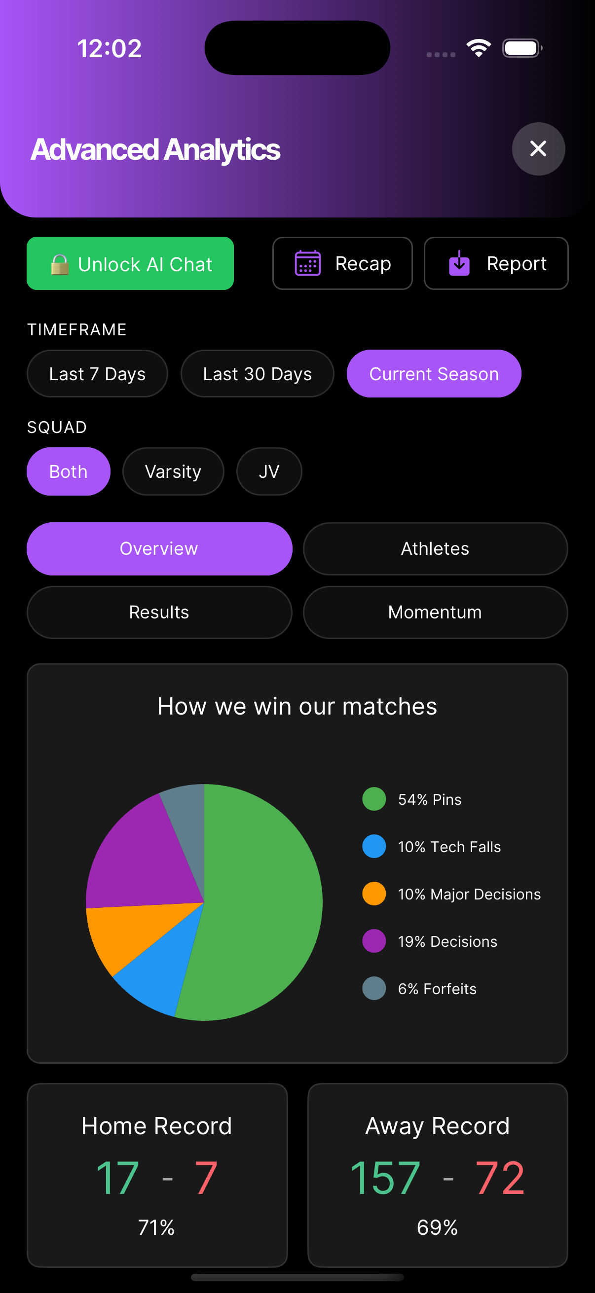 WrestlingT analytics, performance dashboards and trends